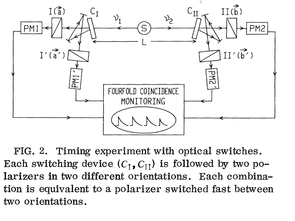 Experimental test of Bell’s&nbsp;inequality