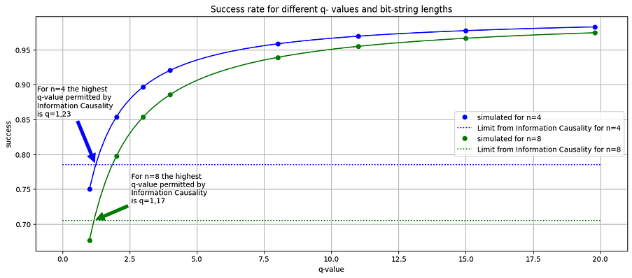Guessing game with superphotons: a Python&nbsp;simulation