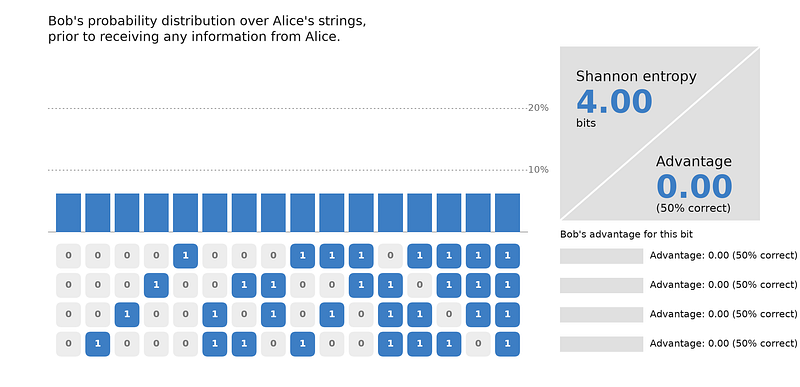A bar chart showing 16 equal-height bars, one for each 4-bit string. A side panel shows Shannon entropy at 4.00 bits and advantage at 0.00 (50% correct). Below, four rows of bit strings each show advantage 0.00.