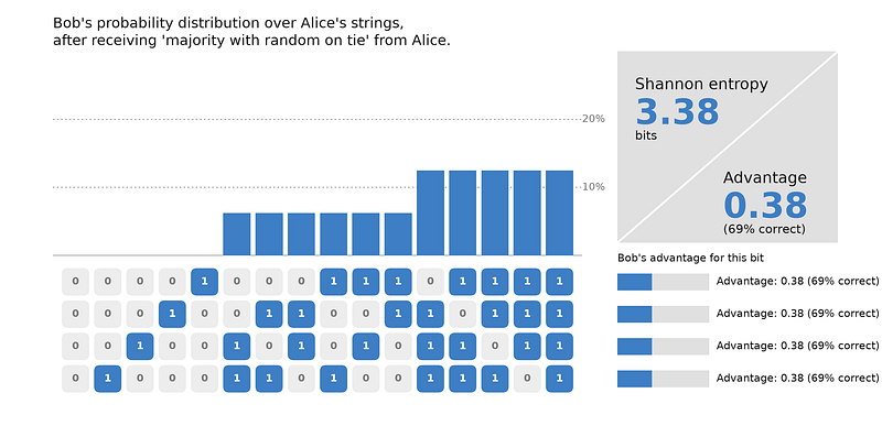 A bar chart with 16 bars of varying heights, taller for strings with more 1’s. A side panel shows Shannon entropy at 3.38 bits and advantage at 0.38 (69% correct). Below, four rows of bit strings each show identical advantage of 0.38.