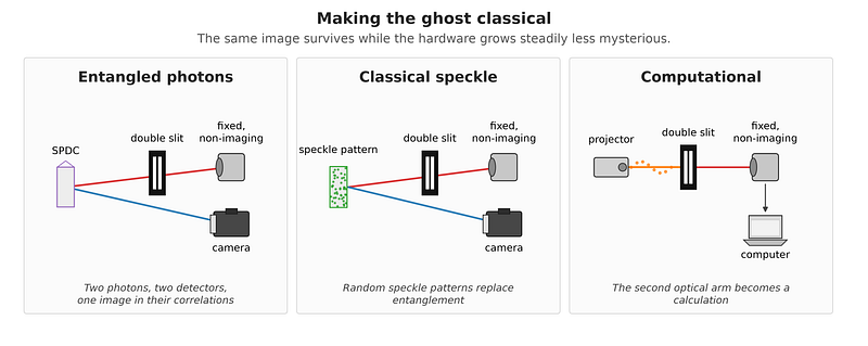 Three-panel diagram showing the progression from quantum to computational ghost imaging. In the left panel, an SPDC source produces entangled photon pairs; one photon passes through the object to a fixed, non-imaging detector while the other is detected spatially. In the centre panel, a beam splitter divides a random speckle field into two classically correlated beams, again using a fixed detector and a spatial detector. In the right panel, a projector sends known structured illumination pattern
