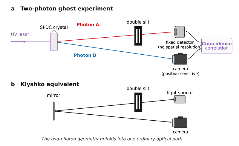 Top: the two-photon ghost experiment. Bottom: replace the fixed detector with a light source and the SPDC crystal with a mirror, and the two arms unfold into a single classical optical path from the source, through the double slit, to the camera. The ordinary optical system reproduces the geometry of the ghost experiment.