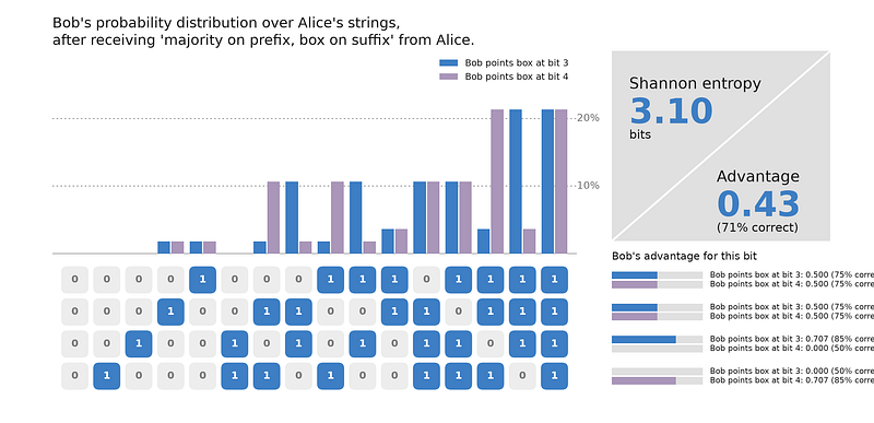 A bar chart with paired blue and purple bars for each of 16 strings, showing two different posteriors. A side panel shows Shannon entropy at 3.10 bits and advantage at 0.43 (71% correct). Below, four rows show per-bit advantages that differ between the two box settings — when one suffix bit has high advantage, the other has low, and vice versa.