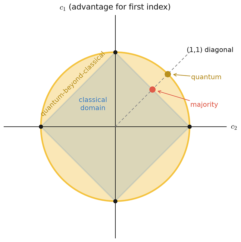 A square diamond inscribed in a circle. The circle touches the diamond at its four vertices and bulges outside it along every edge. The crescent between the diamond edge and circle arc is shaded to highlight the quantum-beyond-classical region. Majority and the quantum optimum are marked on the (1,1) diagonal.