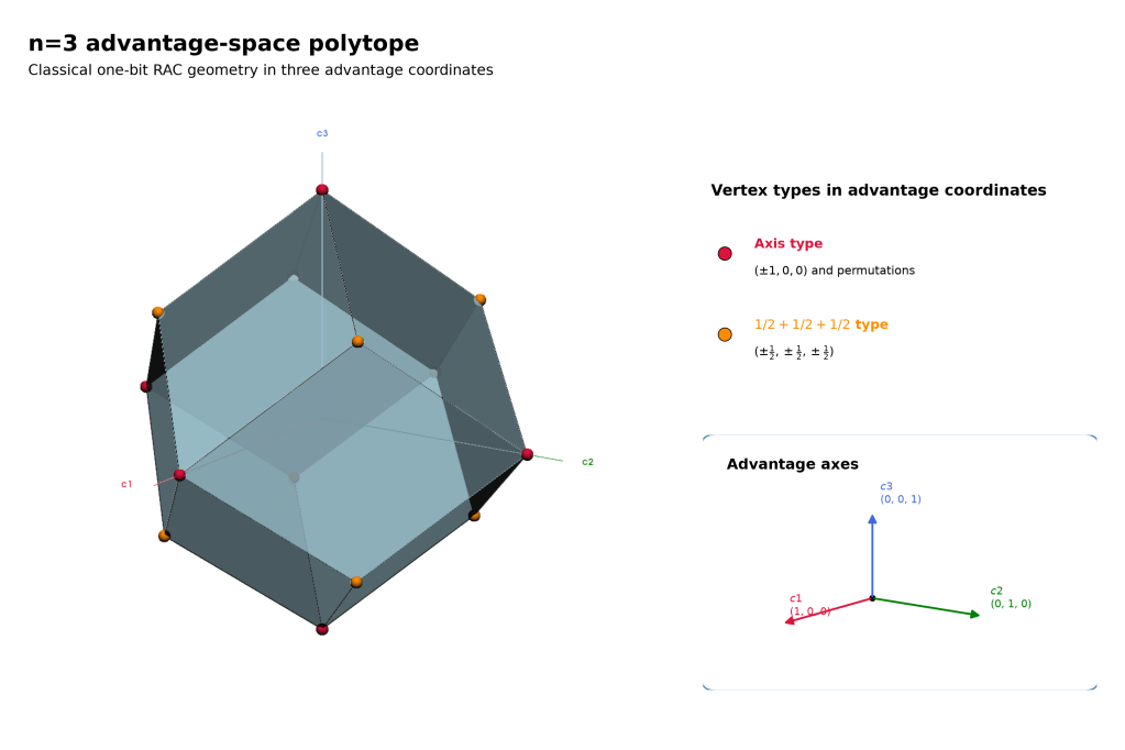 3D light-blue classical polytope in advantage coordinates c₁, c₂, c₃, with crimson axis-type vertices and dark-orange majority-type vertices.