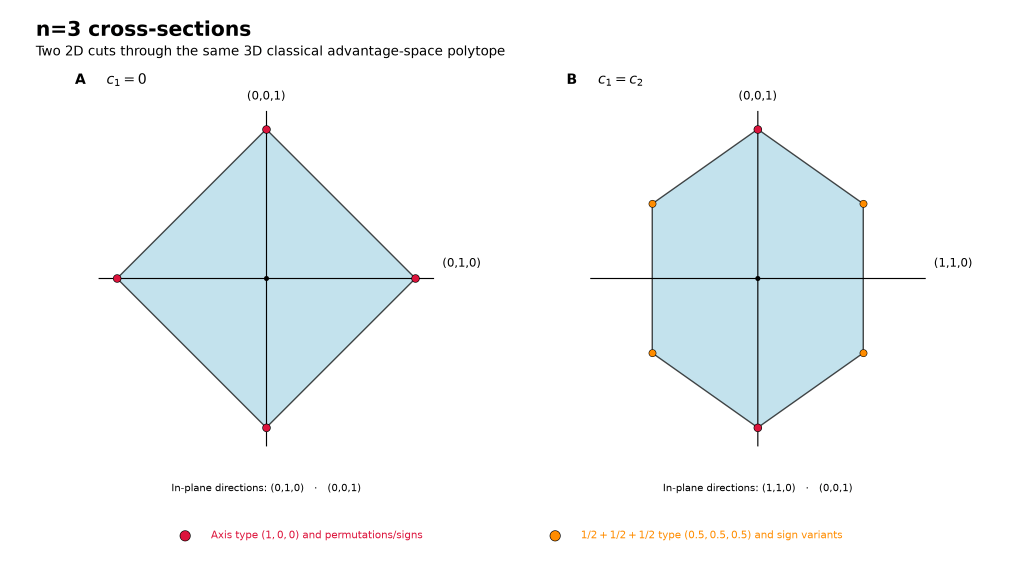 Two 2D cross-sections of the same n = 3 classical polytope. The c₁ = 0 section is a diamond with crimson vertices; the c₁ = c₂ section is a hexagon with crimson and dark-orange vertices.