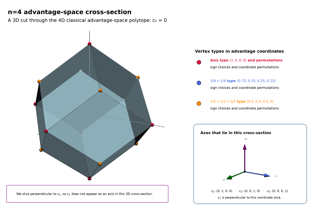Four 3D cross-sections of the same 4D classical polytope, perpendicular to (1, 0, 0, 0), (1, −1, 0, 0), (1, 1, 0, 0), and (1, 1, 1, 1). The resulting blue polyhedra have visibly different shapes.