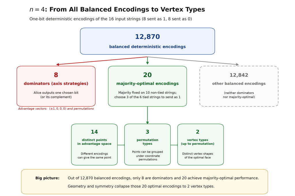 A flow diagram for n = 4 showing the reduction from 12,870 balanced deterministic encodings. Eight form the axis or dominator branch; 20 are majority-optimal and reduce to 14 distinct advantage-space points, three symmetry classes and two vertex types.