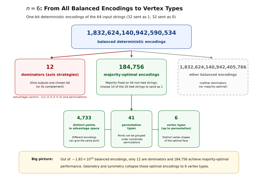 A flow diagram for n = 6 showing the reduction from more than 1.8 × 10¹⁸ balanced deterministic encodings. Twelve form the dominator branch; 184,756 are majority-optimal tie partitions and reduce to 4,733 advantage-space points, 41 symmetry classes and six vertex types.