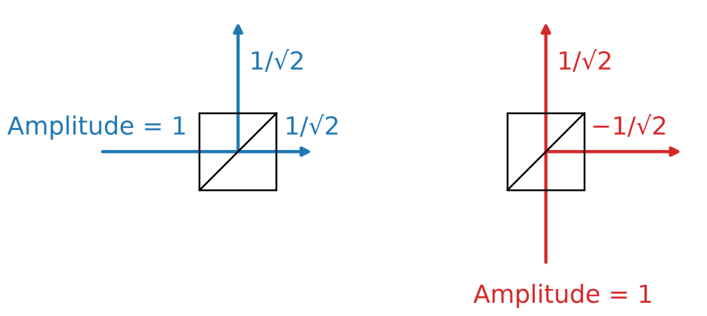 Two diagrams of a 50/50 beamsplitter. A blue photon entering from one input splits into reflected and transmitted amplitudes of 1/√2. A red photon entering from the other input also splits into two amplitudes, but its reflected output carries a minus sign, −1/√2.