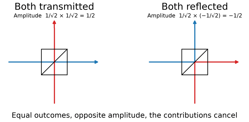 Two photons enter opposite sides of a 50/50 beamsplitter. Two alternative histories leading to one photon at each output are shown: both transmitted and both reflected. Their amplitudes have opposite signs and cancel.