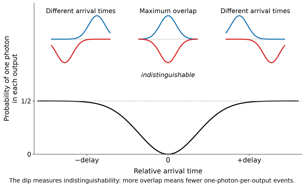 Plot of the probability of finding one photon in each beamsplitter output versus relative arrival time. Wave-packet diagrams show photons arriving in opposite orders for negative and positive delays, and overlapping at zero delay. The probability falls from one half for separated photons to zero at maximum overlap.